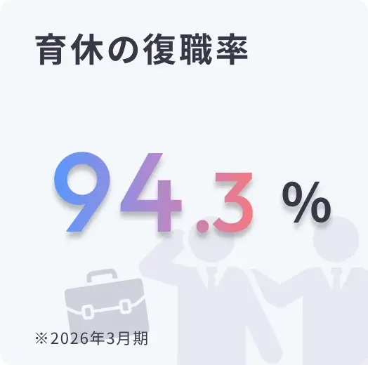 育休復職率：94.3%（2026年3月期）