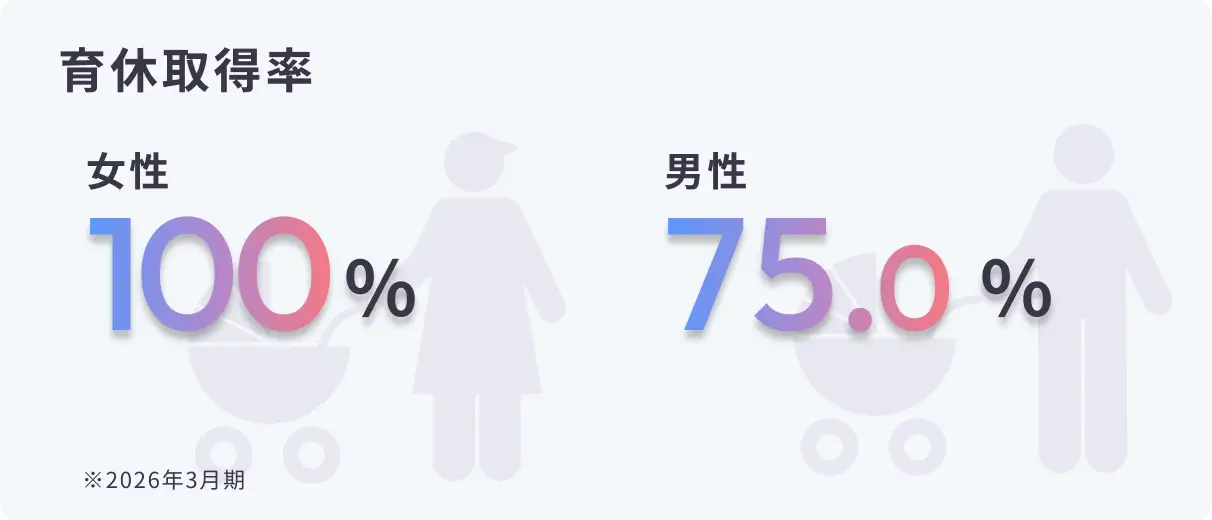 育休取得率：女性100%、男性75.0%（2026年3月期）
