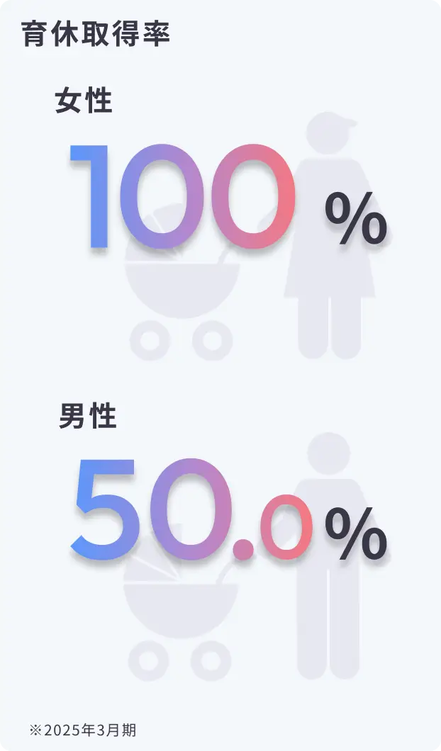 育休取得率：女性100%、男性50.0%（2025年3月期）