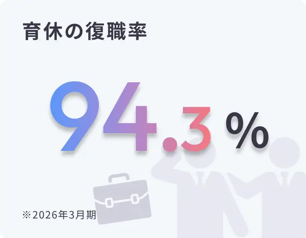 育休復職率：94.3%（2026年3月期）