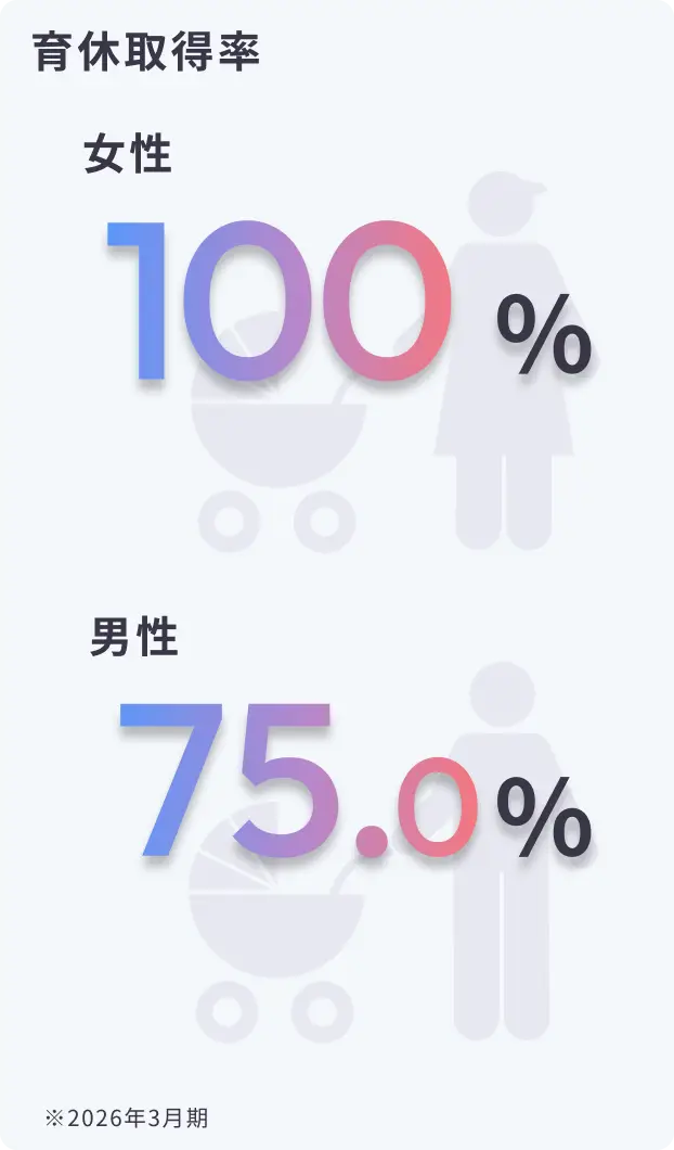 育休取得率：女性100%、男性75.0%（2026年3月期）