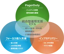 統合型運用支援モデルのイメージ（PagerDutyとフォーカス導入支援とインフラデリバリーの三位一体で構成されていることを示すイメージ）