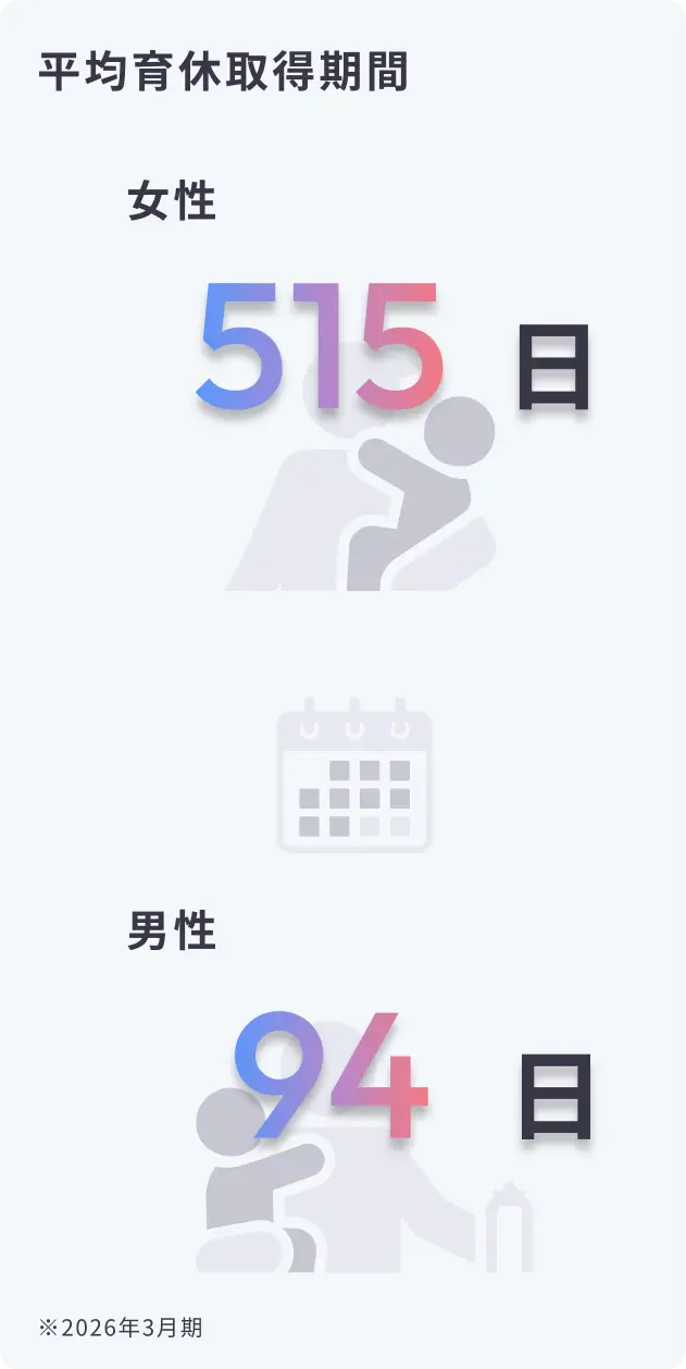 平均育休取得期間：女性515日、男性94日（2026年3月期）
