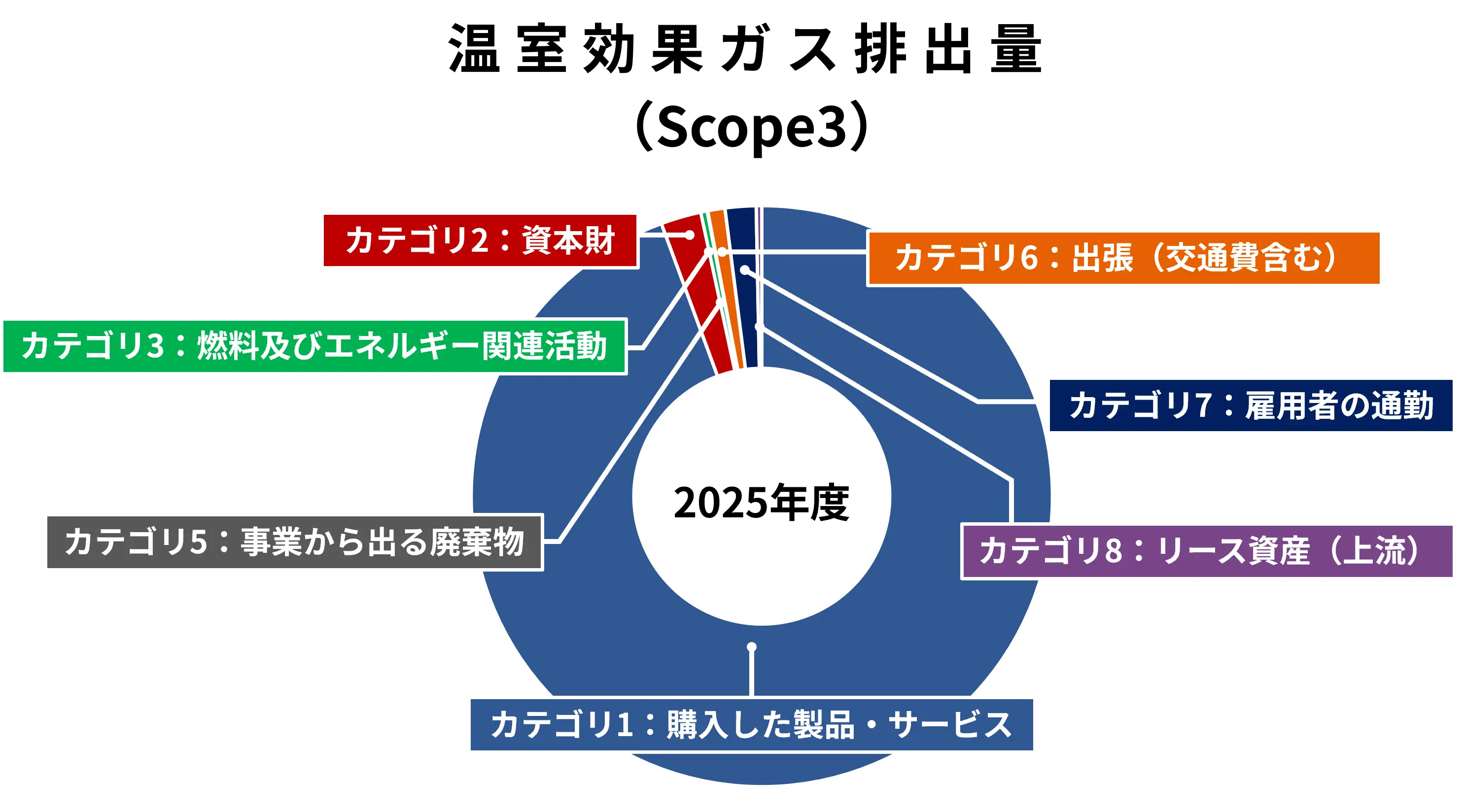 2025年度温室効果ガス排出量(Scope3)に関する円グラフ