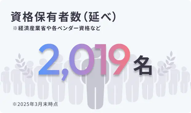資格保有者数（延べ）：2,019名（2025年3月末時点）