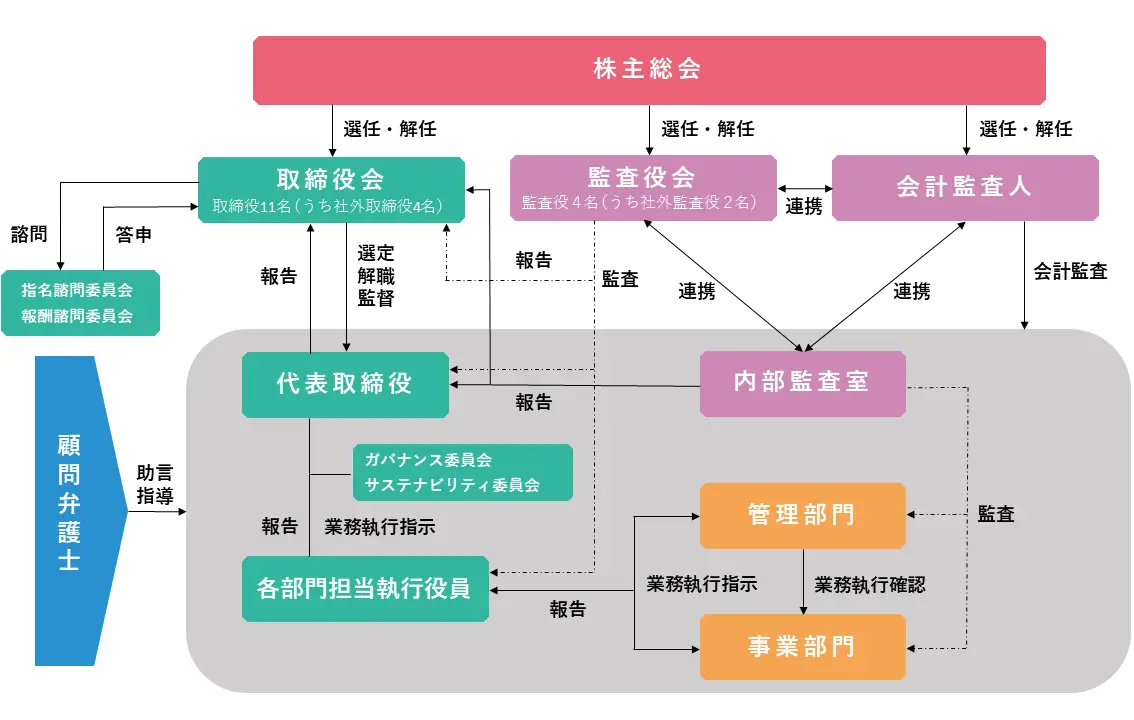 組織体制図