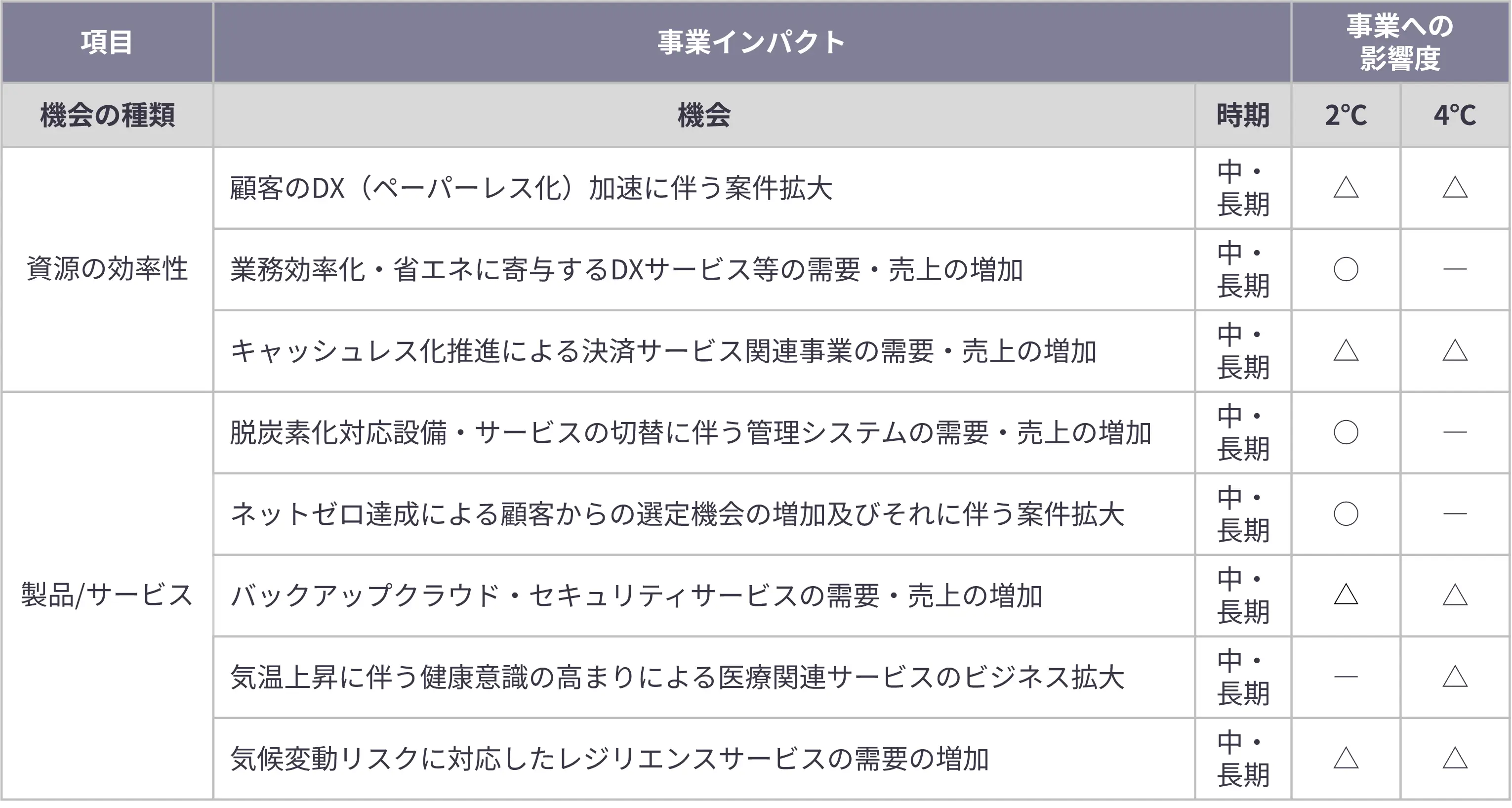 気候変動が事業にもたらす機会を、資源の効率性と製品サービスに分類して整理した表。各機会について、機会の種類、具体的な機会内容、発生時期、1.5℃シナリオ及び4℃シナリオにおける事業への影響度を示している。