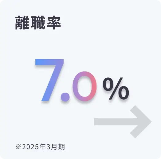 離職率：7.0%（2025年3月期）