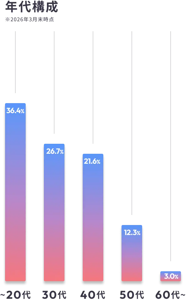 年代構成（2026年3月末時点）～20代：36.4%、30代：26.7%、40代：21.6%、50代：12.3%、60代～：3.0%