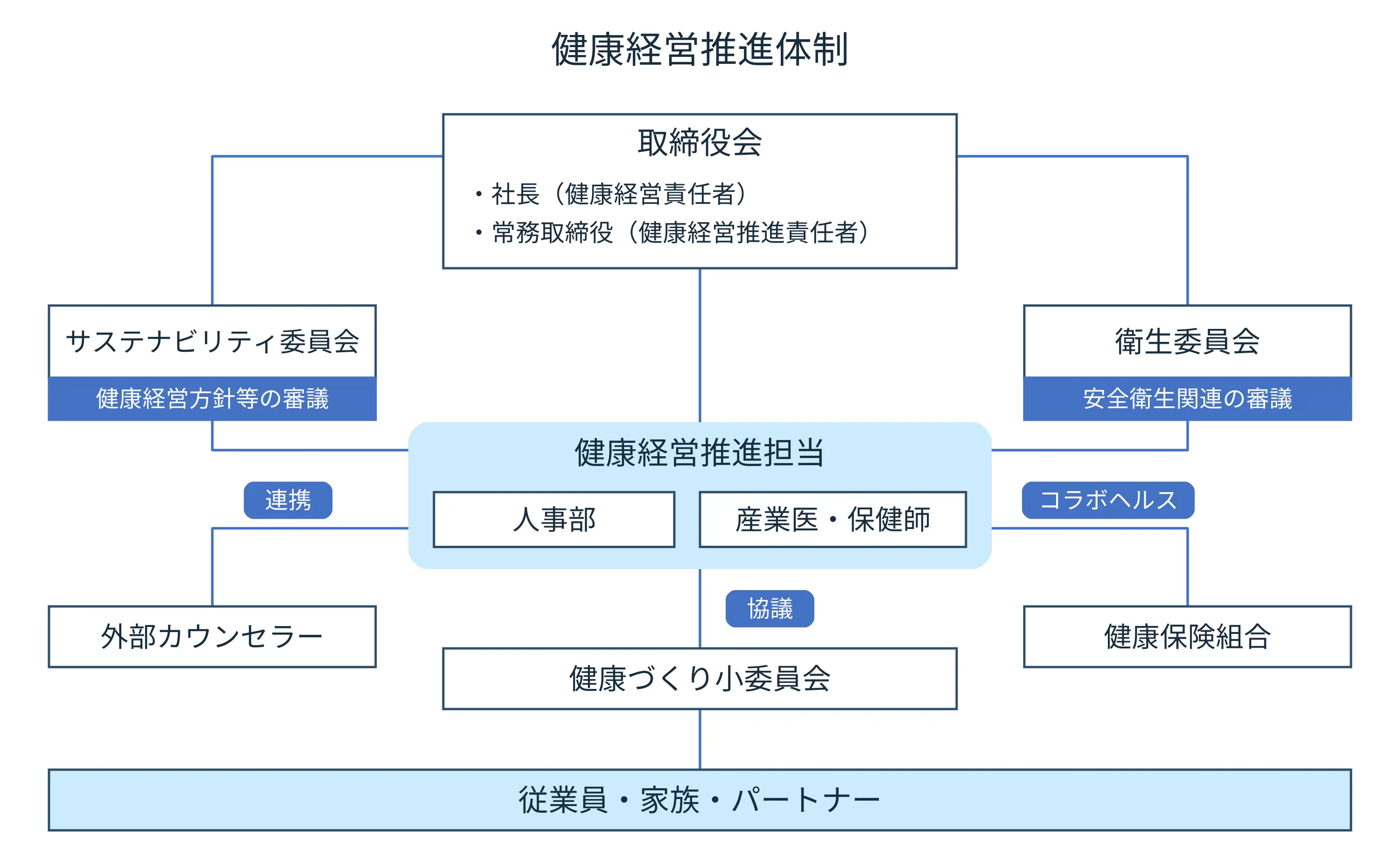 健康経営推進体制図