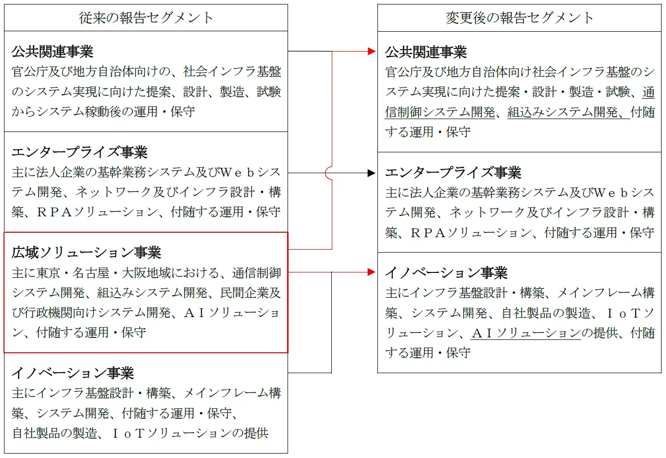 「従来の報告セグメント：公共関連事業、エンタープライズ事業、広域ソリューション事業、イノベーション事業」から「変更後の報告セグメント：公共関連事業、エンタープライズ事業、イノベーション事業」への変更箇所を説明する図（公共関連事業に通信制御システム開発と組込みシステム開発が追加。イノベーション事業にＡＩソリューションの提供が追加）