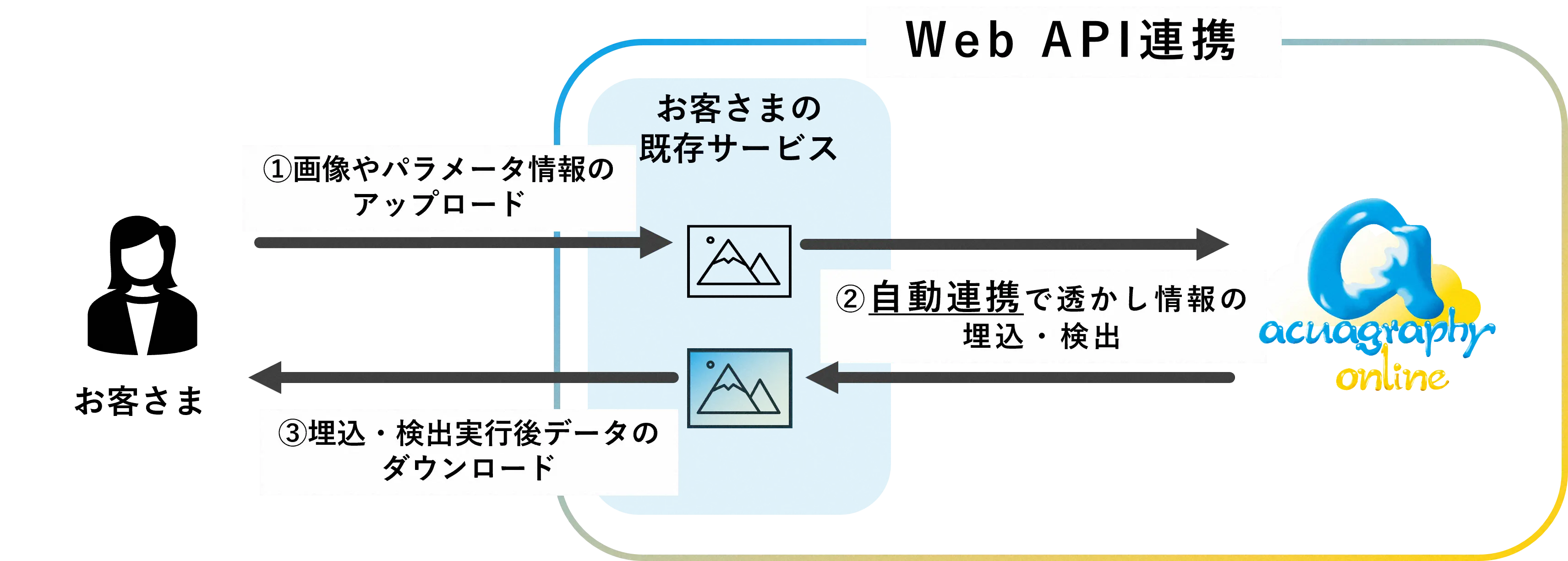 Web API機能のイメージ図