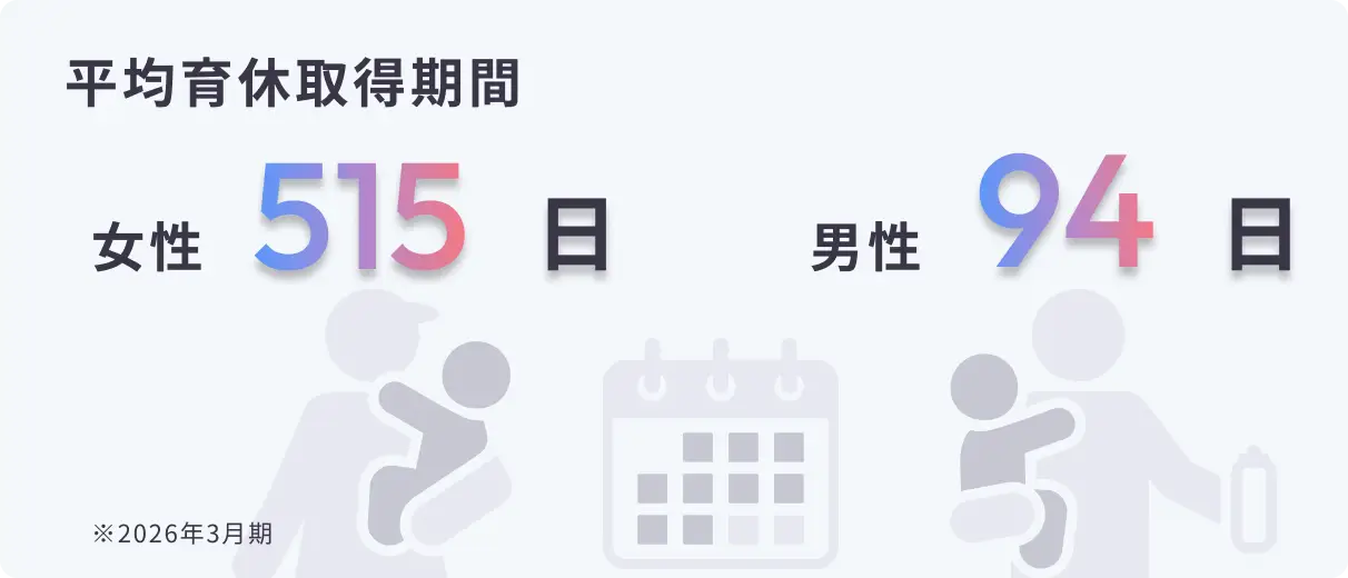平均育休取得期間：女性515日、男性94日（2026年3月期）