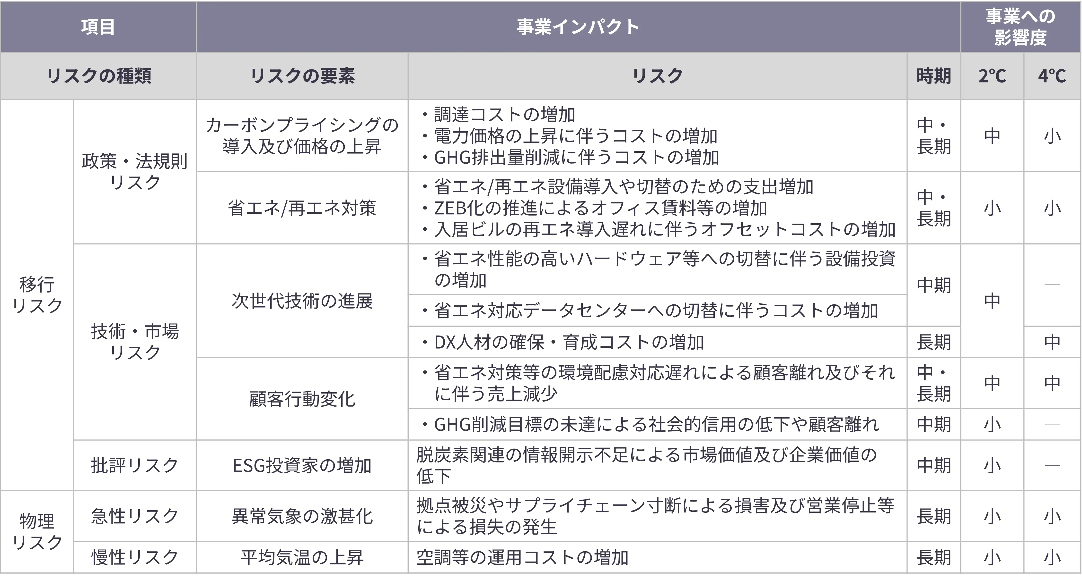 気候変動が事業に及ぼすリスクを整理した表。移行リスクと物理リスクに分類し、各リスクについて、リスクの種類、リスクの要素、具体的なリスク内容、発生時期、1.5℃シナリオ及び4℃シナリオにおける事業への影響度を示している。