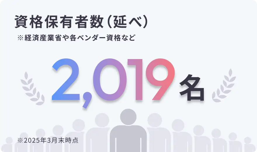 資格保有者数（延べ）：2,019名（2025年3月末時点）