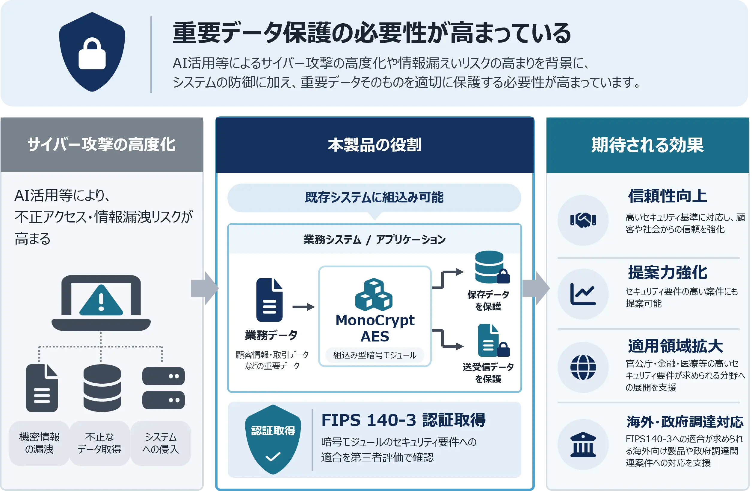 サイバー攻撃の高度化を背景とした、MonoCrypt AESによる重要データ保護の仕組みとFIPS 140-3認証取得の効果の画像