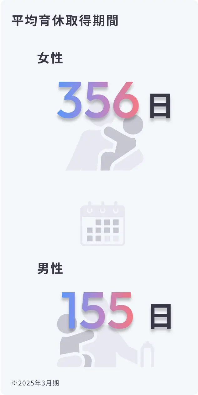 平均育休取得期間：女性356日、男性155日（2025年3月期）