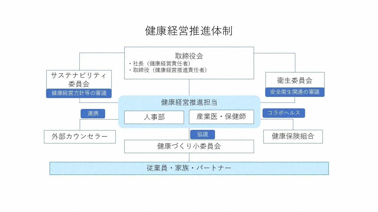 健康経営推進体制図