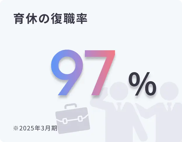 育休復職率：97%（2025年3月期）