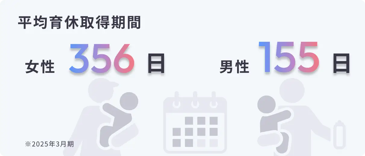 平均育休取得期間：女性356日、男性155日（2025年3月期）