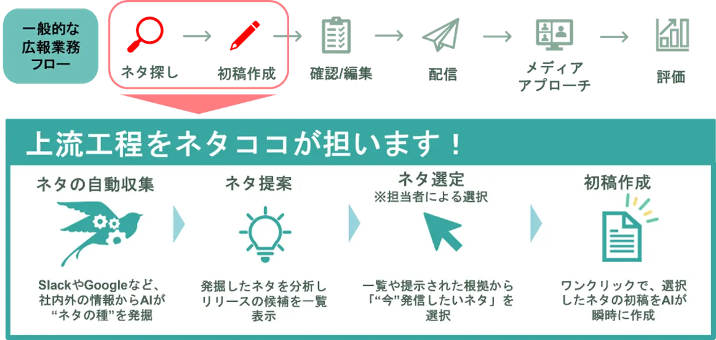 広報部門向け提案型AIサービス“ネタココ”のフロー図