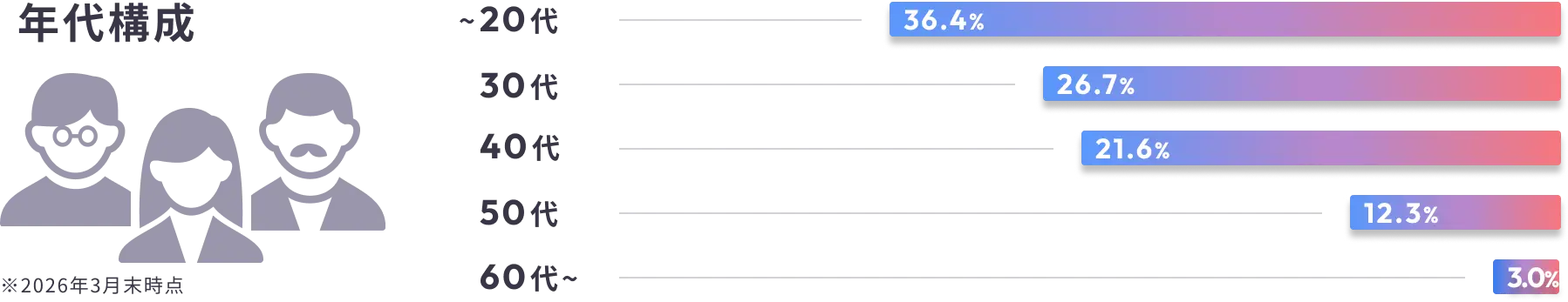 年代構成（2026年3月末時点）～20代：36.4%、30代：26.7%、40代：21.6%、50代：12.3%、60代～：3.0%