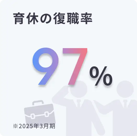 育休復職率：97%（2025年3月期）