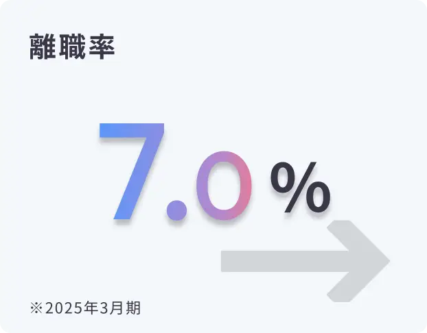 離職率：7.0%（2025年3月期）