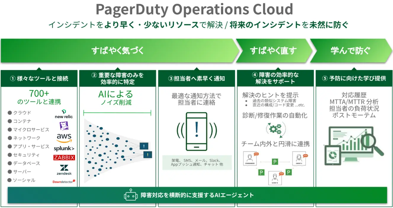 Pager Duty Operations Cloud　インシデントをより早く・少ないリソースで解決／将来のインシデントを未然に防ぐ