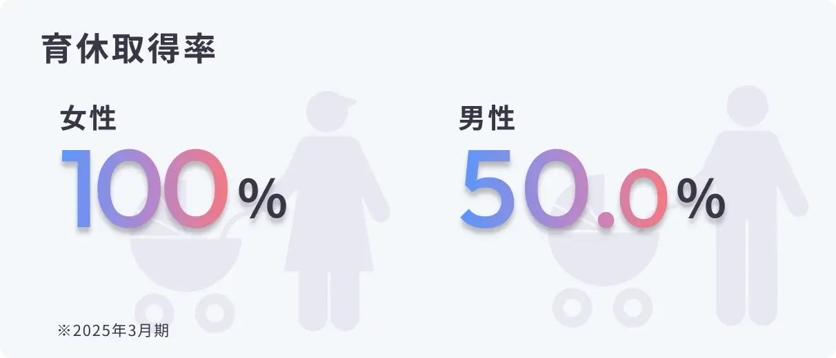 育休取得率：女性100%、男性50.0%（2025年3月期）