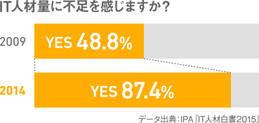 IT人材量に不足を感じますか？