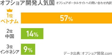 オフショア開発人気国 オフショアポータルサイトへの問い合わせ内訳