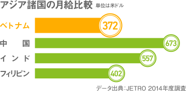 アジア諸国の月給比較 単位は米ドル