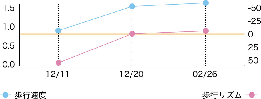 複数回の測定結果を時系列で表示し